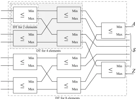 Figure 3.5 Proposed order function architecture supporting two, four, and eight elements in each group.