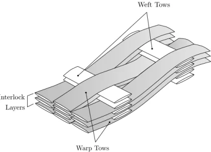 Figure 2.2 Schematic representation of a 3D interlock ply with four interlock layers