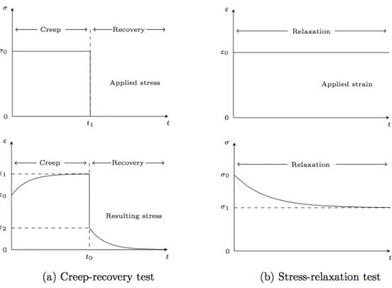 Figure 2.5 Schematic representation of the viscoelastic behavior of a material submitted to a creep-recovery test (a) and a relaxation text (b) (Crochon, 2014)