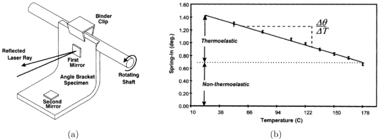 Figure 2.7 Thermo-elastic strains measurements in L-shape parts Radford and Rennick (2000) : (a) Schematic representation of the experimental set-up and (b) Spring-in  evolu-tion versus temperature