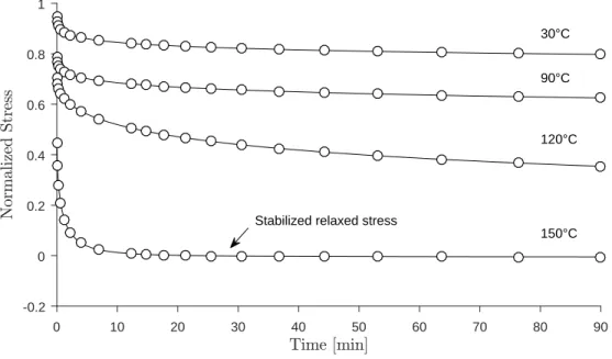 Figure 4.1 Stress relaxation for an epoxy resin at various temperature below its glass transi- transi-tion temperature (T g =155 ◦ C) (Courtois et al., 2016)