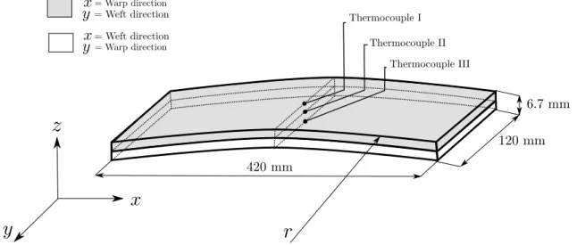 Figure 4.3 Schematic representation of the embedded thermocouples, lay-up configuration and the geometrical instability after the manufacturing of asymmetric plates
