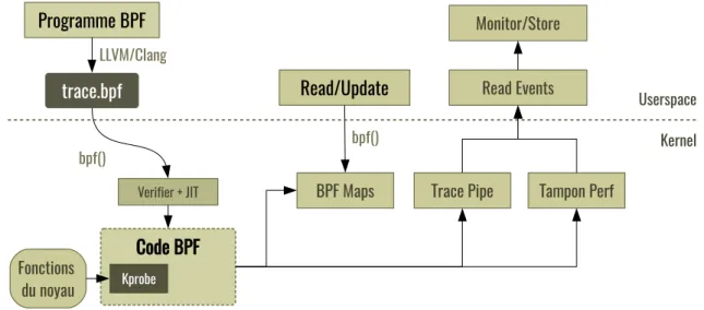 Figure 2.3 Traçage avec eBPF. Source [57]
