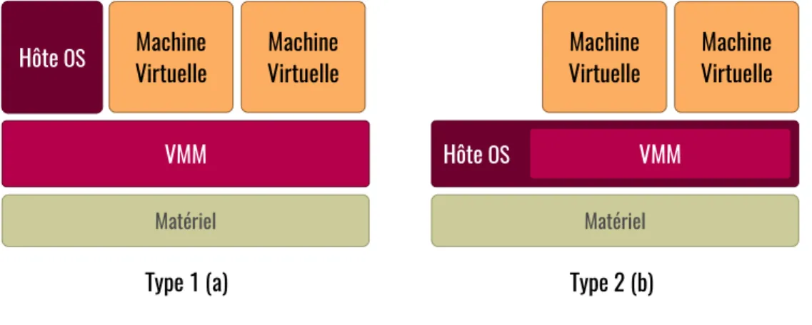 Figure 2.6 Types d’hyperviseurs