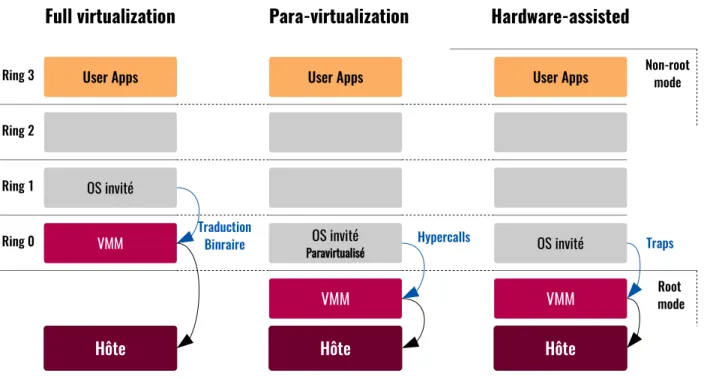 Figure 2.7 Comparaison des technologies de virtualisation. Source [38]