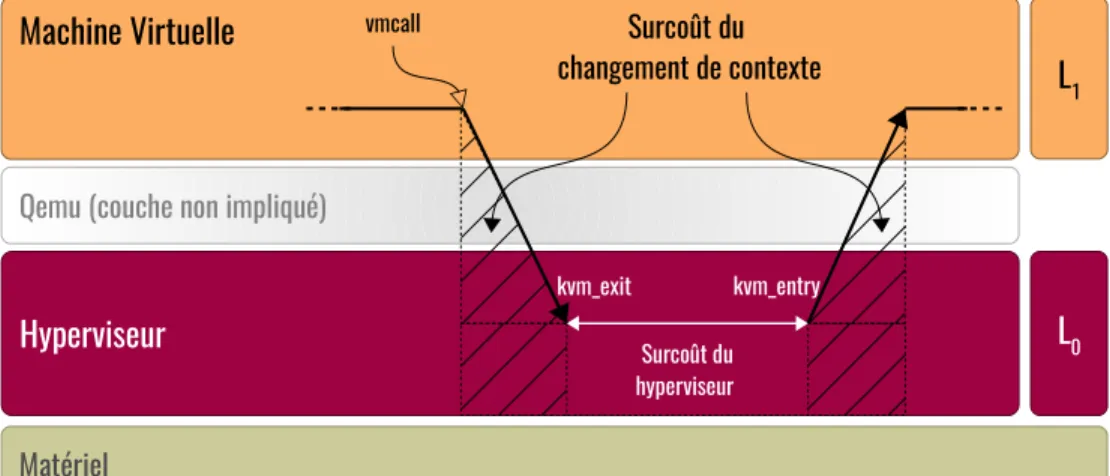 Figure 2.9 Anatomie d’un hypercall