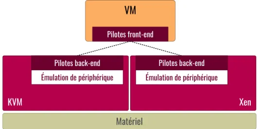 Figure 2.10 Abstraction des pilotes avec Virtio. Source [33]