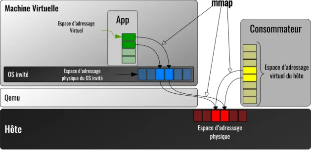 Figure 2.11 Architecture de mémoire partagée avec zéro-copie