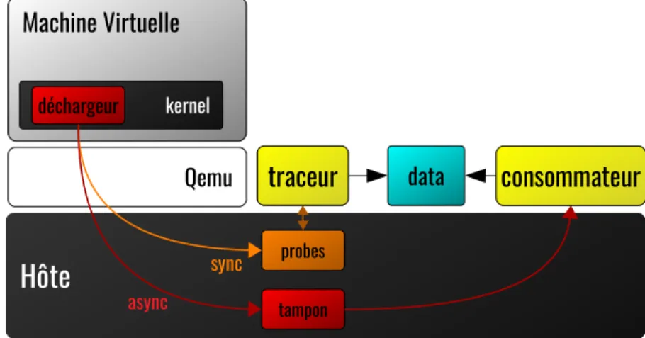 Figure 2.12 Architecture d’hypertraçage
