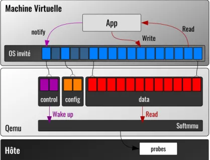 Figure 2.13 Architecture de QEMU hypertrace