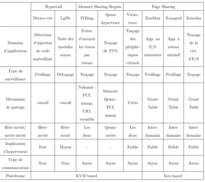 Tableau 2.1 Comparaison des outils d’hypertraçage