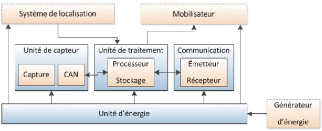 Figure 2.1 Structure d’un capteur [2].