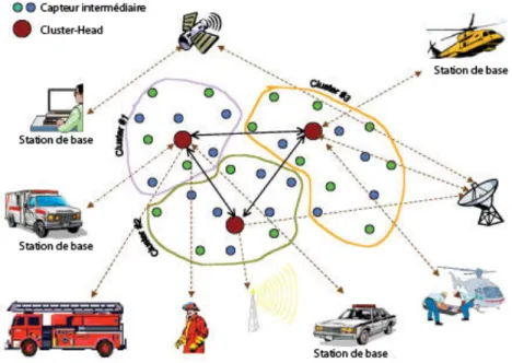 Figure 2.2 Exemple d’organisation des capteurs en ”clusters” [2].