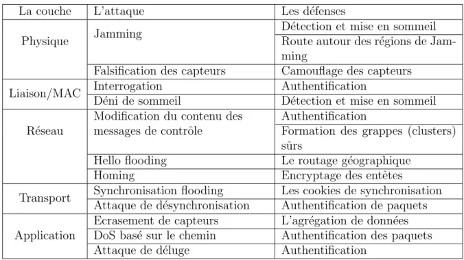 Tableau 3.1 Les d´ enis de service par couche et leur d´ efense [1]