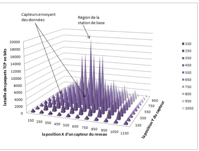 Figure 4.1 Un graphe 3D du trafic des donn´ ees dans un r´ eseau de capteurs sans fil WSN [5].