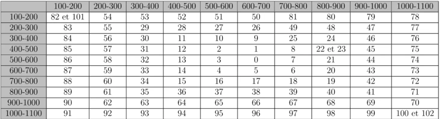 Tableau 5.1 Les positions des capteurs dans le r´ eseau ´ etudi´ e WSN