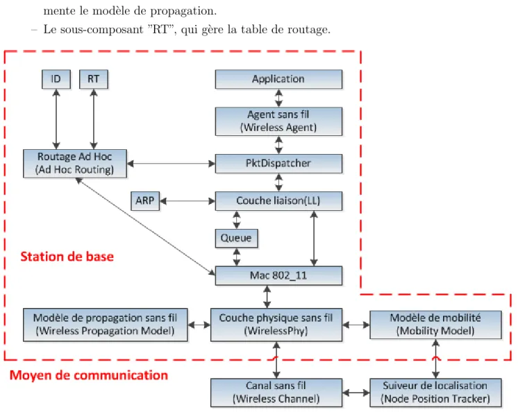 Figure 5.6 L’architecture du capteur ”station de base” de J-Sim [6].