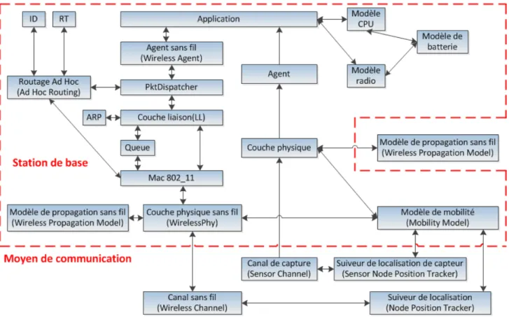 Figure 5.7 L’architecture du capteur interm´ ediaire de J-Sim [6].