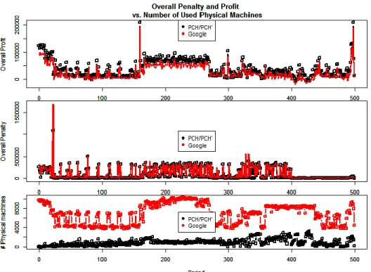 Figure 6.14:  Impacts of number of required physical machines on penalties and net  profits with Google traces from 2011 [95]