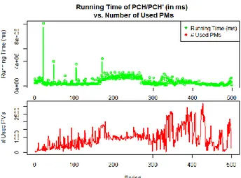 Figure 6.16:  Running time of algorithms PCH/PCH’ is lower than  