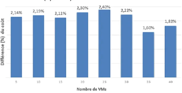 Figure B.2: Écart moyen (en %) entre le coût de TS et MIP-R  