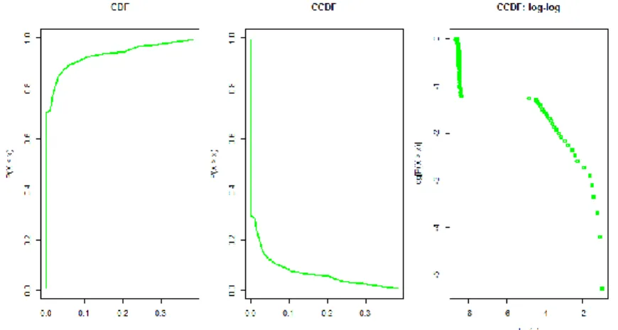 Figure 6.8:  Distribution of CPU usage of tasks of Google traces [95]. 