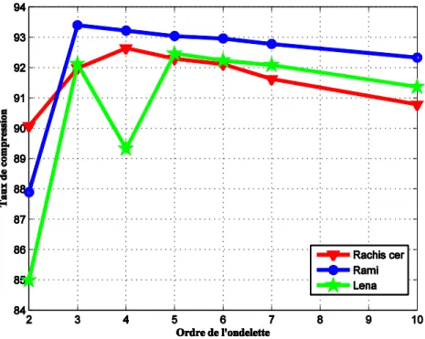 Figure 5. 8 : TC de la compression de trois images par des ondelettes de Daubechies.  5.3.3  Compression par les ondelettes Symlets 