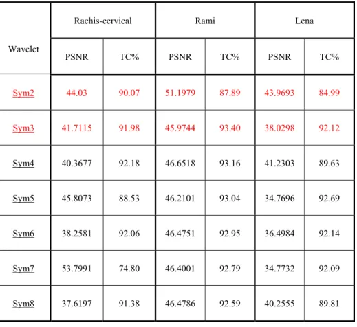 Tableau 5. 3 : PSNR et TC de trois images compressées par des ondelettes Symlet 