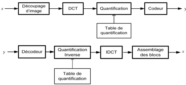 Figure 3.6: Codeur et décodeur JPEG  3.6.2  Équation DCT d’une image de taille 8 8 