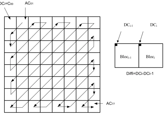 Figure 3.7 : Codage en zigzag pour chaque bloc  3.6.8  Reconstruction de l’image 