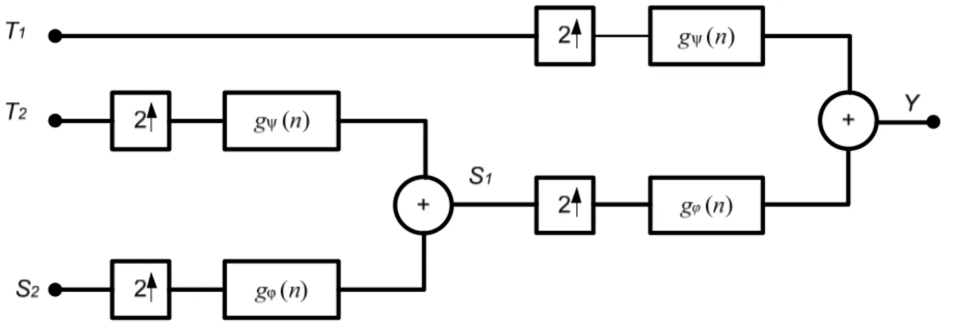 Figure 4.14 : Phase de synthèse à deux itérations  La sortie du signal y(n) peut être formulée comme suit 