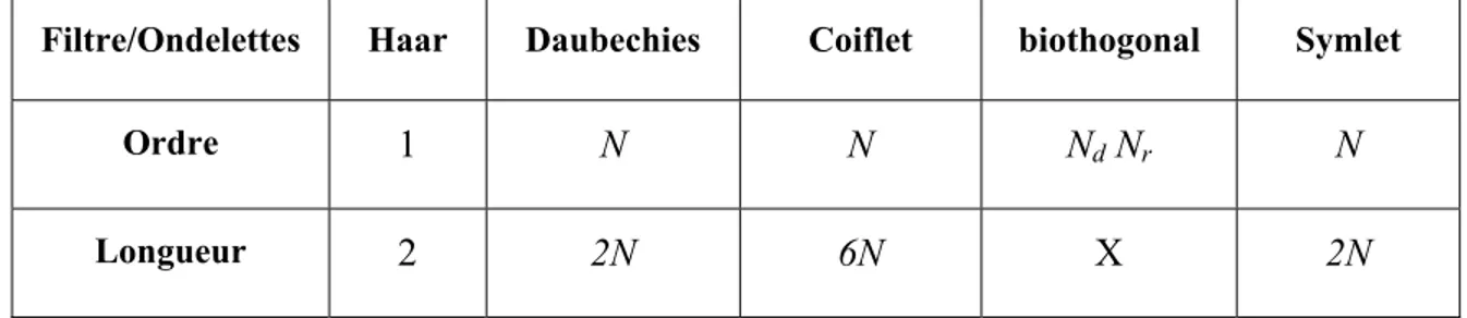 Tableau 4. 1 : Répartition de la longueur des filtres dans la famille des ondelettes 