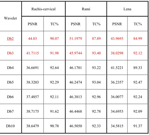 Tableau 5. 2 : PSNR et TC de trois images compressées par des ondelettes Daubechies 