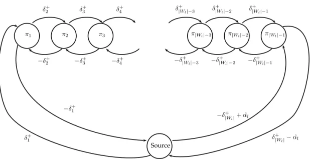 Figure 3.2 Graphe induit par les contraintes de compl´ ementarit´ e. Cas b ε + l > by +l > 0 et y b l − = 0 ´