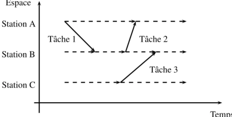 Figure 4.1 R´ eseau espace-temps. Tˆ aches et arcs d’attente.