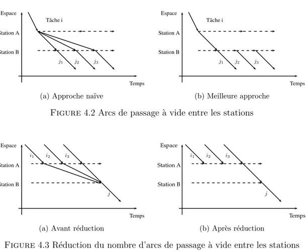 Figure 4.2 Arcs de passage ` a vide entre les stations