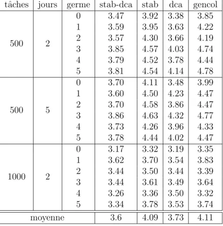 Tableau 5.2 Rapport du temps moyen de r´ esolution des sous-probl` emes du mod` ele `