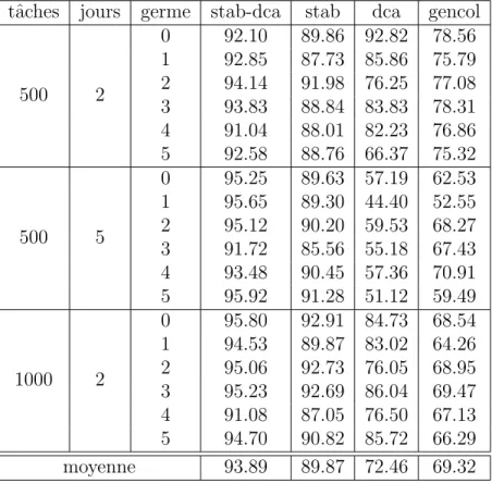 Tableau 5.3 Pourcentage du temps total pass´ e ` a r´ esoudre les sous-probl` emes. Mod` ele `