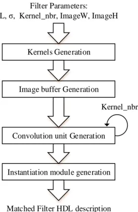 Figure 4-6. Matched filter generation steps 