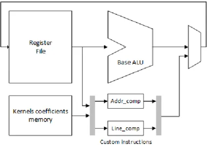 Figure 4-8. Datapath of the proposed ASIP  4.3.2.1  Custom instruction Line_comp 
