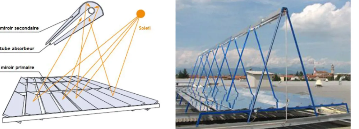 Figure  2.3: Miroirs de Fresnel [3].  2.2.1.4.  Concentrateurs cylindro-paraboliques  