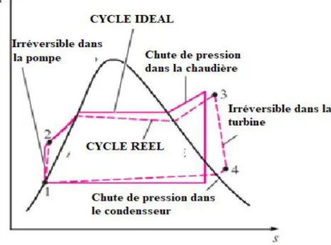 Figure  2.23: Ecarts entre le cycle à vapeur réel et le cycle de Rankine idéal. 
