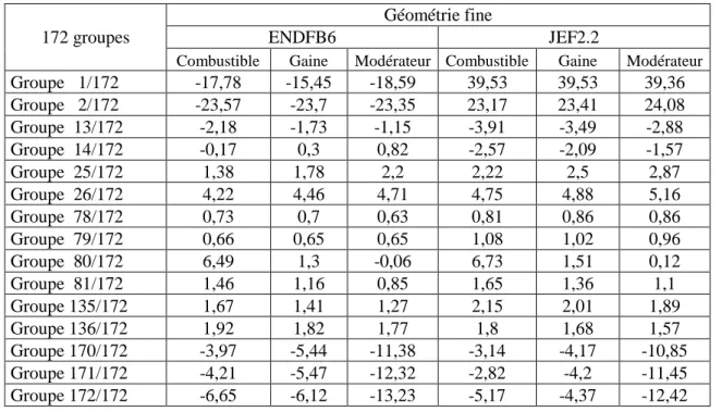Tableau  4-4 :  Les  écarts  relatifs (%)  du flux  entre TRIPOLI et  DRAGON  pour  la cellule MOX  avec géométrie fine à 172 groupes d’énergie 