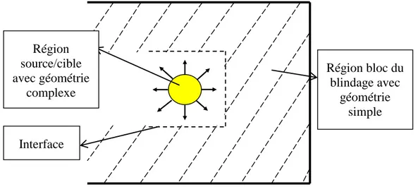 Figure 1-2 : Schéma du couplage MC/S N  pour le calcul de blindage 