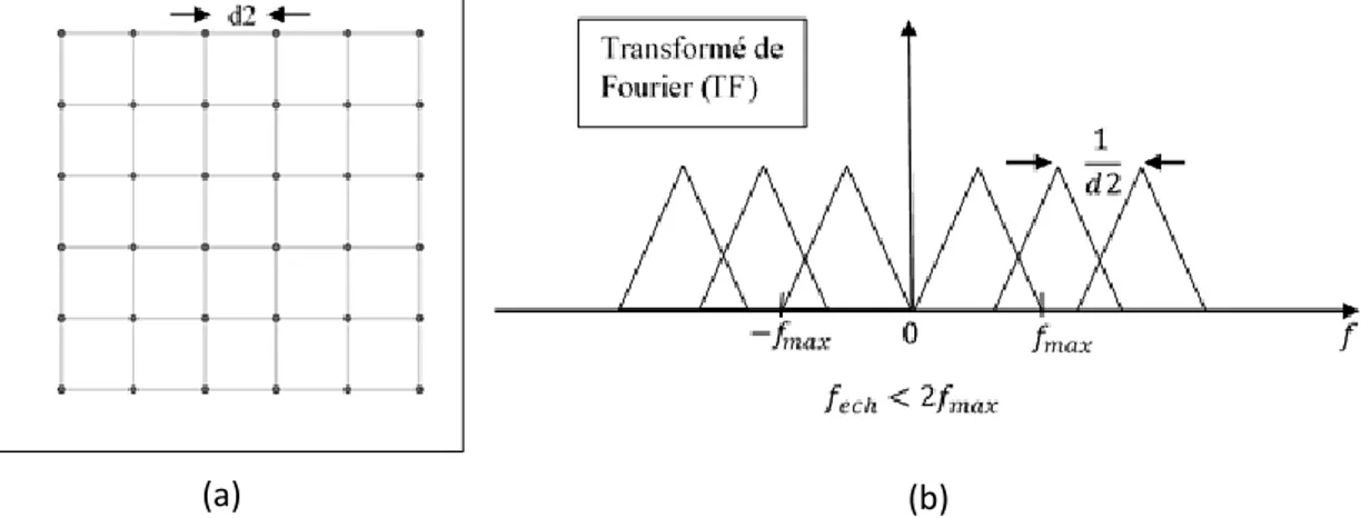 Figure 1-4 : Échantillonnage avec non-respect du théorème de Shannon. (a) : Représentation  d’une image sous-échantillonnée avec un taux d’échantillonnage d2 (d2&gt;d1)