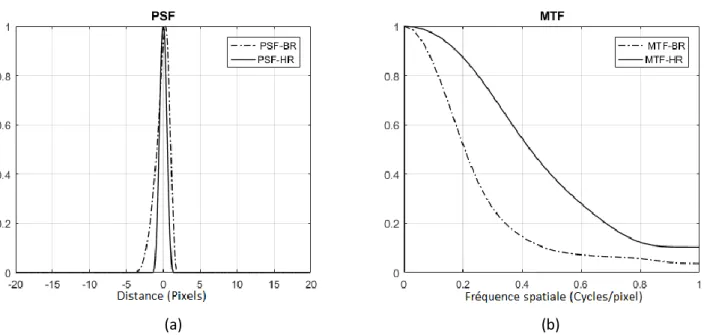 Figure 1-9 : Comparaison entre une image (HR) et une image (LR). (a) : PSF, (b) : MTF