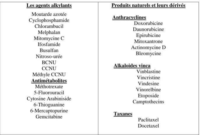 Tableau 1.1: Classification des médicaments les plus utilisés en chimiothérapie (Tannock &amp; Hill,  1998) 