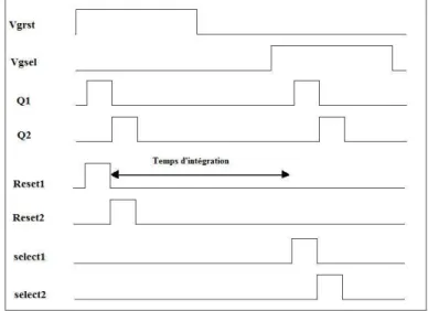 Figure 2.13 Diagramme des signaux Select et Reset 
