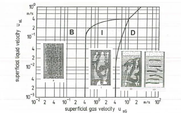 Figure 2.8 : Carte obtenue par Ulbrich et Mewes (1994) pour les configurations :   B= A bulles, I=Intermittente, D=Dispersée; et schémas des écoulements correspondants  