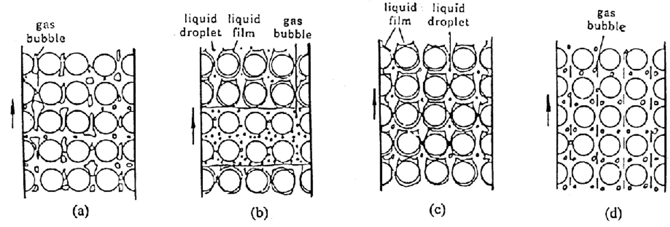Figure 2.10 : Schémas des configurations décrites par Xu et al. (1998)   a) agitée, b) intermittente, c) annulaire et d) à bulles 